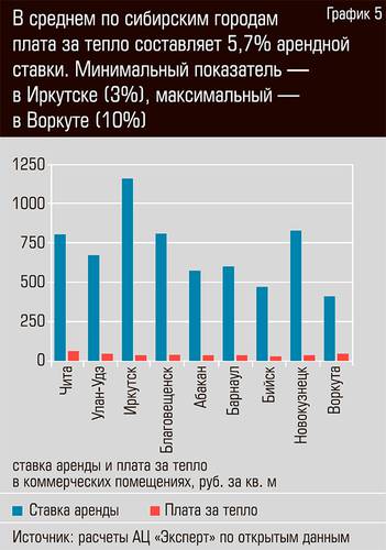 В среднем по сибирским городам плата за тепло составляет 5,7% арендной ставки. Минимальный показатель в Иркутске (3%), Максимальный в Воркуте (10%) 36-06.jpg 