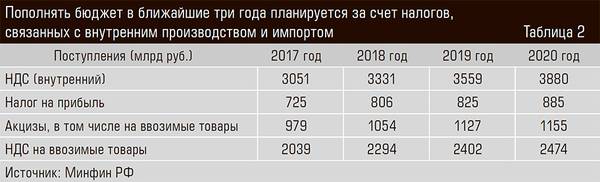 Пополнять бюджет в ближайшие три года планируется за счет налогов, связанных с внутренним производством и импортом 46-03.jpg 