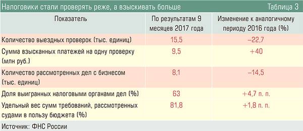 Налоговики стали проверять реже, а взыскивать больше 46-04.jpg 