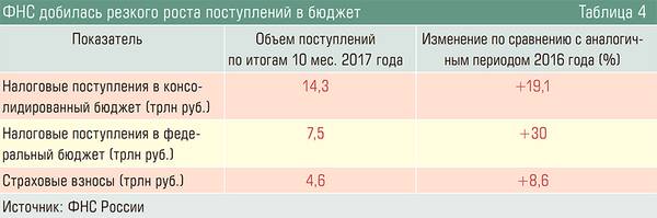 ФНС добилась резкого роста поступлений в бюджет 46-05.jpg 