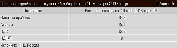 Основные драйверы поступлений в бюджет за 10 месяцев 2017 года 46-06.jpg 