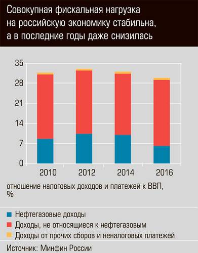 Совокупная фискальная нагрузка на российскую экономику стабильна, а в последние годы даже снизилась 46-08.jpg 