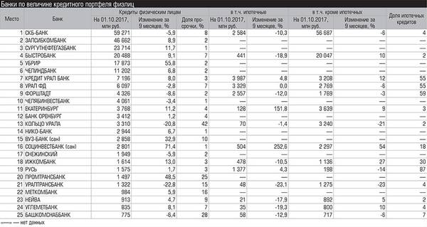 Банки по величине кредитного портфеля физлиц 027_expert_ural_49-2.jpg 