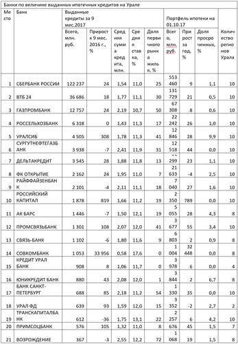 Банки по величине выданных ипотечных кредитов на Урале 912-t2.jpg 