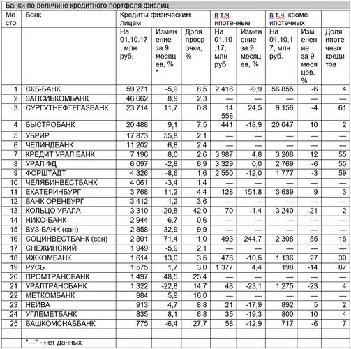 Банки по величине кредитного портфеля физлиц 912-t1.jpg 