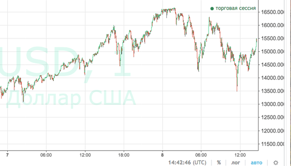 Биткойн, курс в долларах на 17.42.39 08. 12. 2017 bitkoin-kurs.png ru.tradingview.com