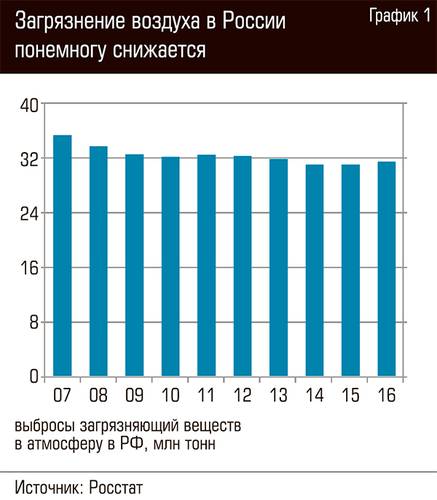 Загрязнение воздуха в России понемногу снижается   66-02.jpg 