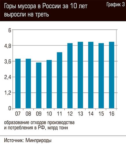Горы мусора в России за 10 лет выросли на треть  66-04.jpg 