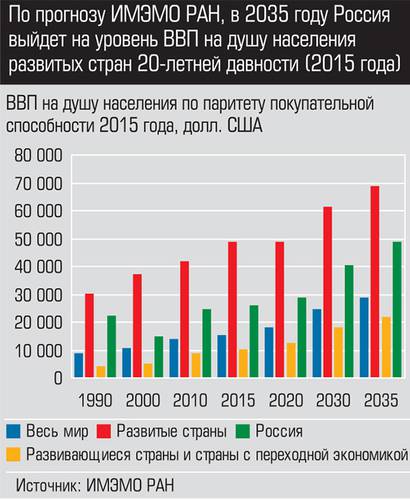 По прогнозу ИМЭМО РАН, в 2035 году Россия выйдет на уровень ВВП на душу населения развитых стран 20-летней давности (2015 года) 009_expert_ural_50-1.jpg 