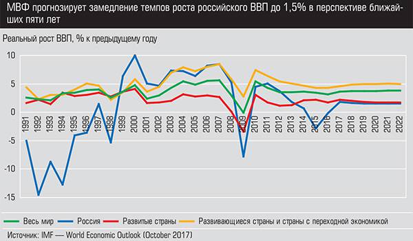 МВФ прогнозирует замедление темпов роста российского ВВП до 1,5% в перспективе ближайших пяти лет 009_expert_ural_50-2.jpg 