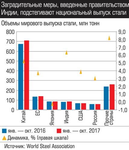 Заградительные меры, введенные правительством Индии, подстегивают национальный выпуск стали 019_expert_ural_50-1.jpg 