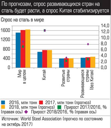 По прогнозам, спрос развивающихся стран на сталь будет расти, а спрос Китая стабилизируется 019_expert_ural_50-2.jpg 