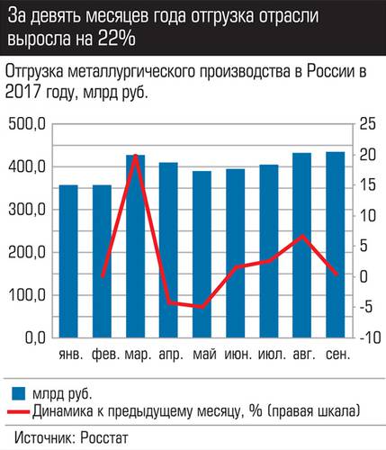 За девять месяцев года отгрузка отрасли выросла на 22% 019_expert_ural_50-3.jpg 