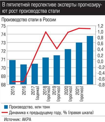 В пятилетней перспективе эксперты прогнозируют рост производства стали 019_expert_ural_50-4.jpg 