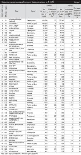 Самостоятельные банки юга России по убыванию активов на 1.10.17    046expertjug11.jpg 