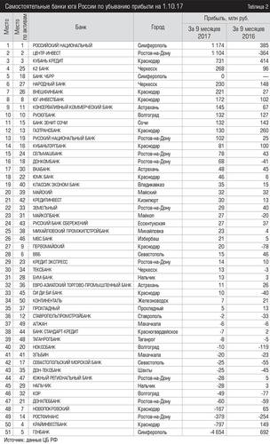 Самостоятельные банки юга России по убыванию прибыли на 1.10.17  047expertjug11.jpg 