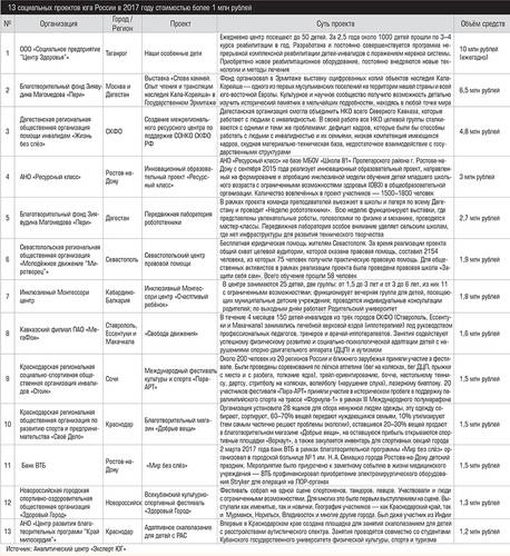 13 социальных проектов юга России в 2017 году стоимостью более 1 млн рублей  055expertjug11.jpg 