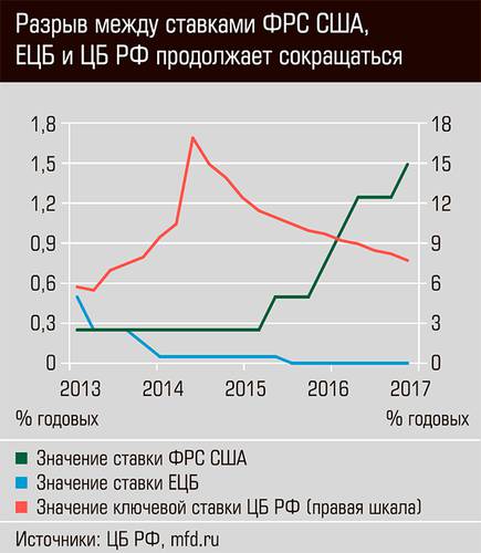 Разрыв между ставками ФРС США, ЕЦБ и ЦБ РФ продолжает сокращаться 03-01.jpg 