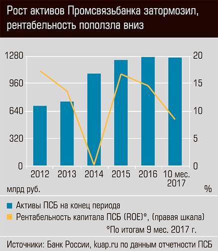 Рост активов Промсвязьбанка затормозил, рентабельность поползла вниз 06-01.jpg 