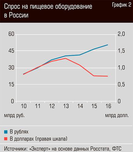 Спрос на пищевое оборудование в России 20-03.jpg 