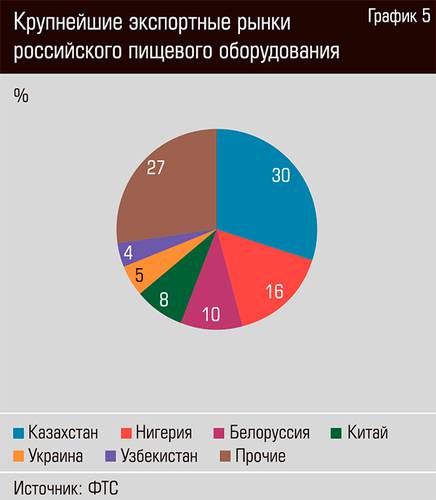 Крупнейшие экспортные рынки российского пищевого оборудования 20-07.jpg 