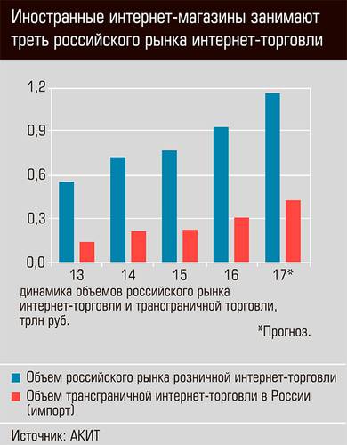 Иностранные интернет-магазины занимают треть российского рынка интернет-торговли 23-02.jpg 