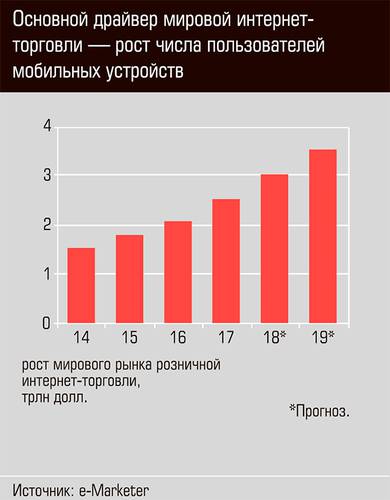 Основной драйвер мировой интернет-торговли - рост числа пользователей мобильных устройств  23-03.jpg 