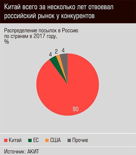 Китай всего за несколько лет отвоевал российский рынок у конкурентов 23-05.jpg 