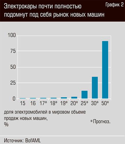 Электрокары почти полностью подомнут под себя рынок новых машин  32-05.jpg 