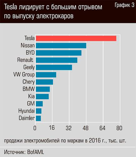 Tesla лидирует с большим отрывом по выпуску электрокаров  32-06.jpg 