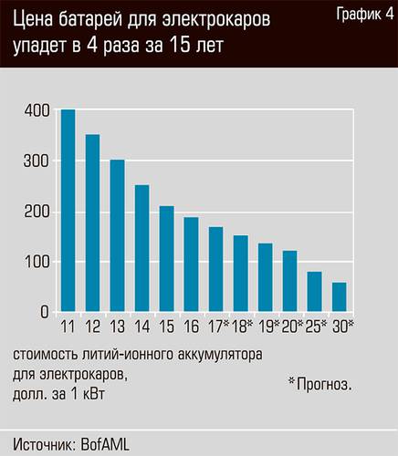 Цена батарей для электрокаров упадет в 4 раза за 15 лет 32-07.jpg 