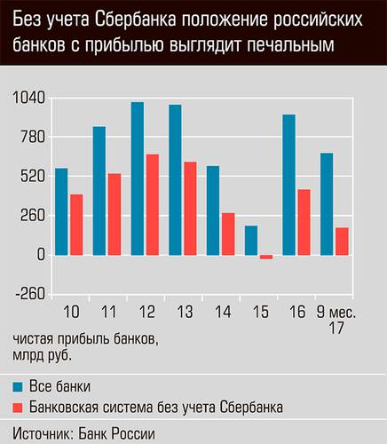 Без учета Сбербанка положение российских банков с прибылью выглядит печальным  44-02.jpg 