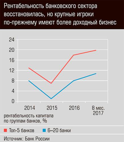 Рентабельность банковского сектора восстановилась, но крупные игроки по-прежнему имеют более доходный бизнес 44-03.jpg 