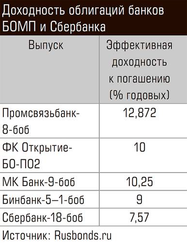 Доходность облигаций банков БОМП и Сбербанка 63-01.jpg 