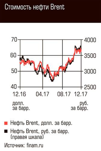 Стоимость нефти Brent 63-02.jpg 