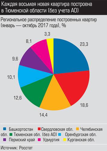 Каждая восьмая новая квартира построена в Тюменской области (без учета АО) 015_expert_ural_51-02.jpg 