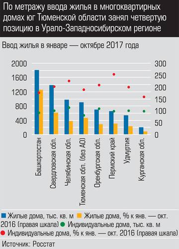 По метражу ввода жилья в многоквартирных домах юг Тюменской области занял четвертую позицию в Урало-Западносибирском регионе 015_expert_ural_51-01.jpg 