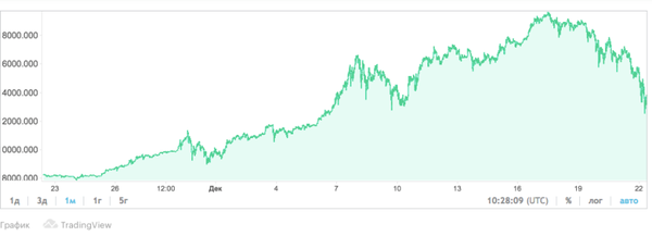 Курс биткойна  с начала декабря до 2017-12-22 в 13.28.03 kurs-bitkoina-s-nachala-dekabrya-2017-12-22-v-1328.png TradingView