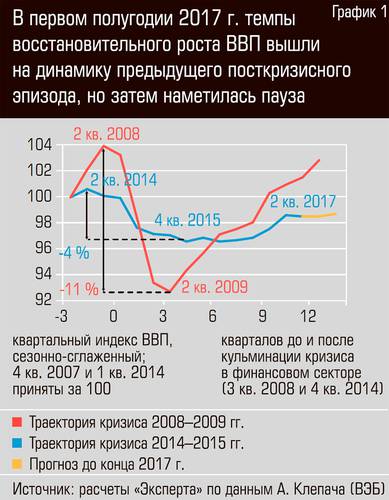 В первом полугодии 2017 г. темпы восстановительного роста ВВП вышли на динамику предыдущего посткризисного  эпизода, но затем наметилась пауза 16-02.jpg 