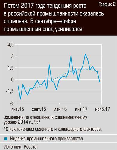 Летом 2017 года тенденция роста в российской промышленности оказалась сломлена. В сентябре-ноябре промышленный спад усилился  16-03.jpg 