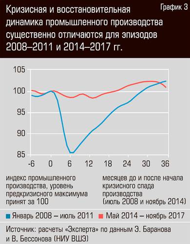 Кризисная и восстановительная динамика промышленного производства существенно отличаются для эпизодов 2008-2011 и 2014-2017 гг. 16-04.jpg 