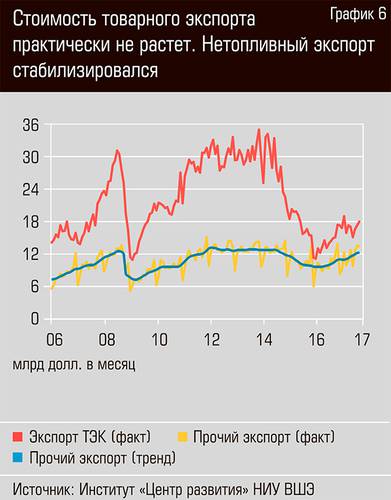 Стоимость товарного экспорта практически не растет. Нетопливный экспорт стабилизировался  16-06.jpg 