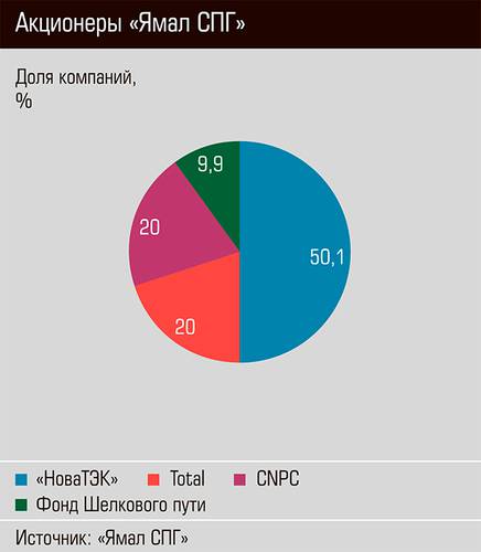 Акционеры "Ямал СПГ" 20-02.jpg 