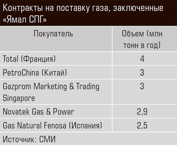 Контракты на поставку газа, заключенные «Ямал СПГ» 20-05.jpg 