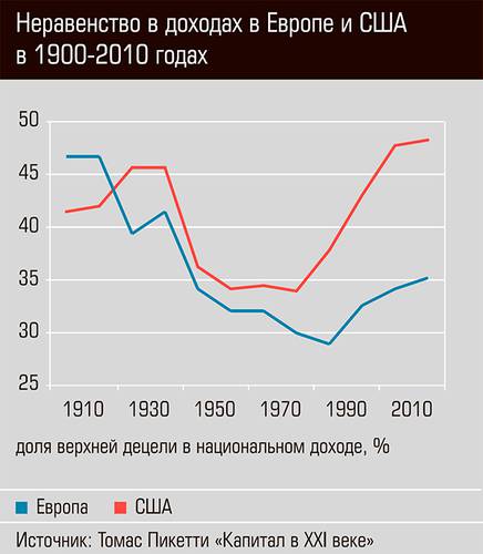 Неравенство в доходах в Европе и США в 1900-2010 годах   22-03.jpg 