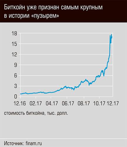 Биткойн уже признан самым крупным в истории "пузырем"  25-01.jpg 