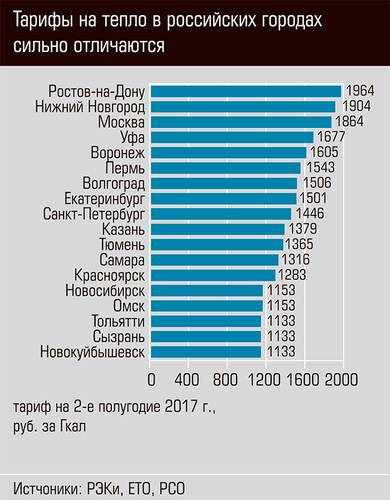 Тарифы на тепло в российских городах сильно отличаются  38-01c.jpg 