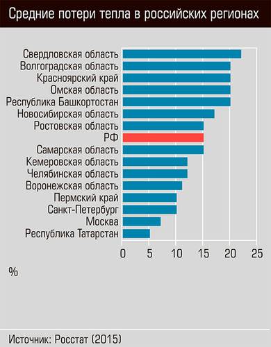 Средние потери тепла в российских регионах 38-02.jpg 