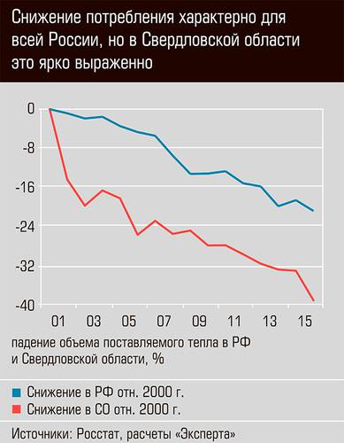 Снижение потребления характерно для всей России, но в Свердловской области это ярко выражено  38-03.jpg 