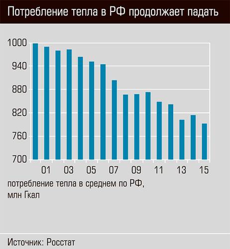 Потребление тепла в РФ продолжает падать  38-06.jpg 